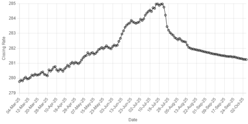 Rupee sees slight improvement against US dollar