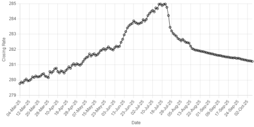 Rupee registers gain against US dollar