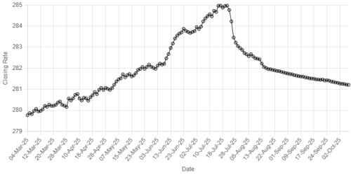 Rupee posts marginal gain against US dollar