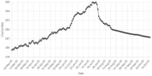 Rupee posts marginal gain against US dollar
