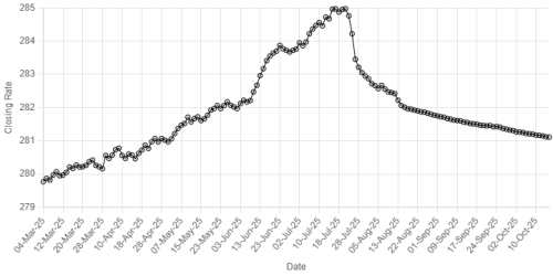 Rupee records minor gain against US dollar