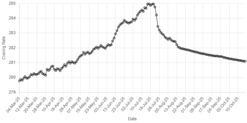 Rupee registers marginal gain against US dollar