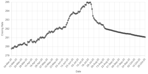 Rupee posts marginal gain against US dollar