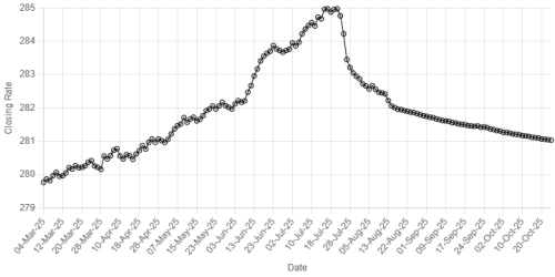 Rupee registers gain against US dollar