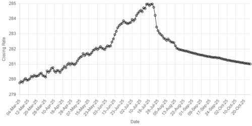 Rupee registers marginal gain against US dollar