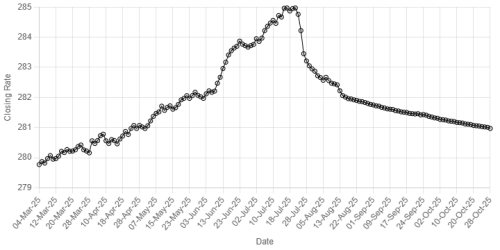 Pakistan rupee hits nearly 6-month high against US dollar