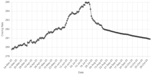 Rupee inches upward against US dollar