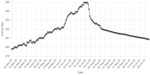 Rupee registers improvement against US dollar