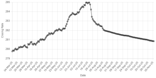 Rupee registers marginal gain against US dollar