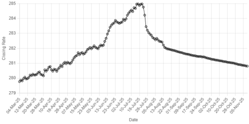 Rupee records gain against US dollar