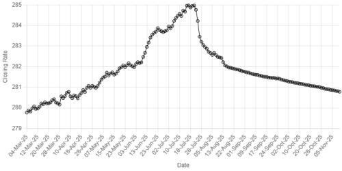 Rupee gains further ground against US dollar