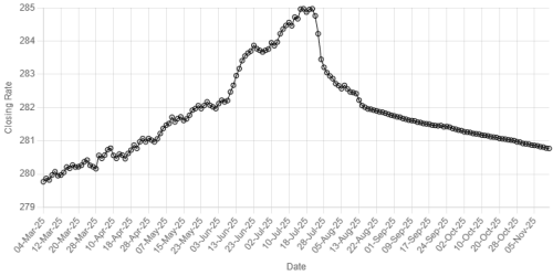 Rupee inches upward against US dollar