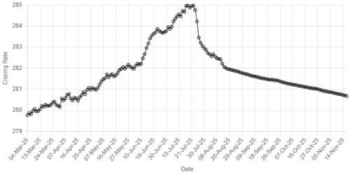 Rupee continues to strengthen against US dollar