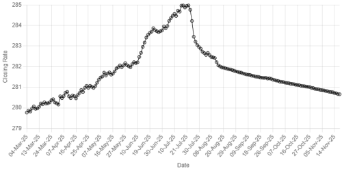 Rupee registers gain against US dollar