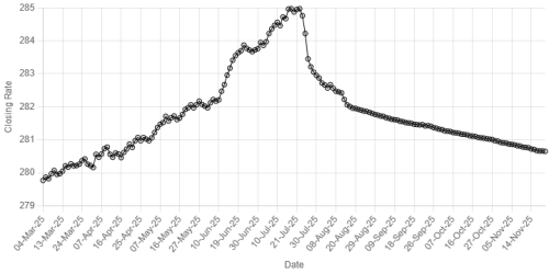 Rupee strengthens against US dollar