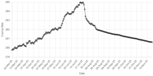Rupee inches upward against US dollar Rupee inches upward against US dollar