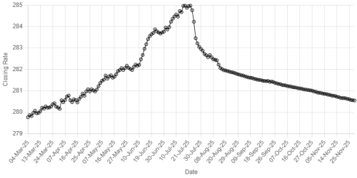 Rupee gains ground against US dollar