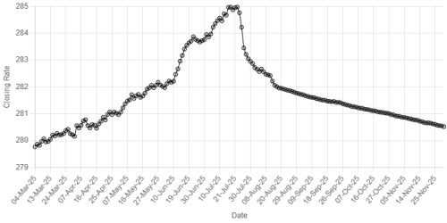 Rupee registers marginal gain against US dollar