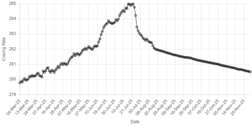 Rupee registers gain against US dollar