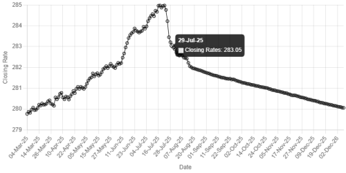 Rupee registers slight improvement against US dollar