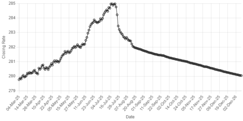 Rupee gains ground against US dollar