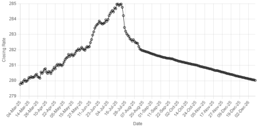 Rupee registers gain against US dollar