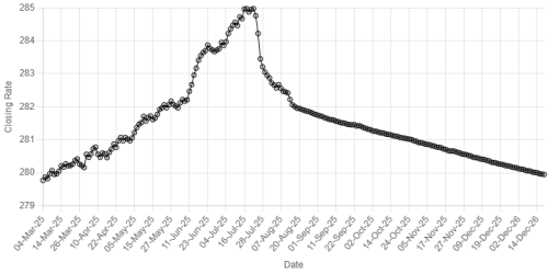 Rupee registers gain against US dollar