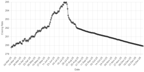 Rupee inches up against US dollar