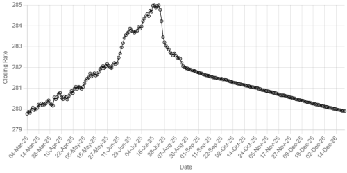Rupee registers improvment against US dollar