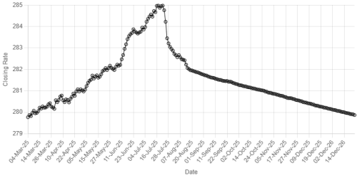 Rupee registers improvement against US dollar