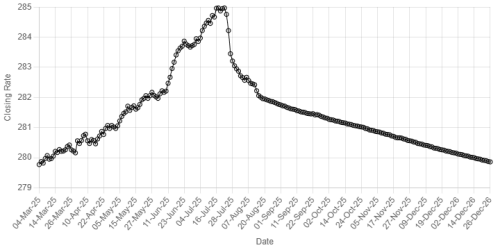 Pakistan rupee records marginal gain against US dollar