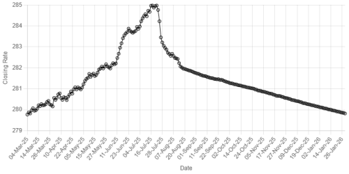 Rupee records gain against US dollar
