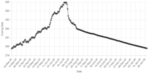 Rupee inches up against US dollar