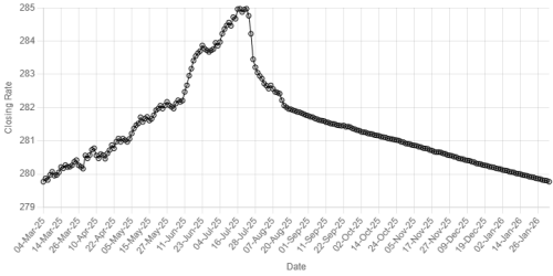 Rupee registers marginal gain against US dollar