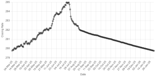 Pakistan rupee inches higher against US dollar