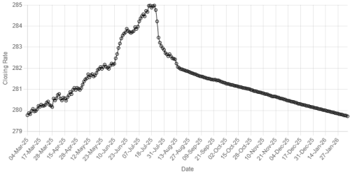 Pakistan rupee registers marginal gain against US dollar