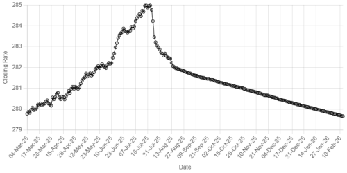 Rupee secures marginal gain against US dollar