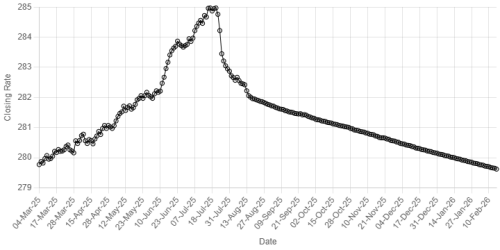 Rupee sees marginal gain against US dollar