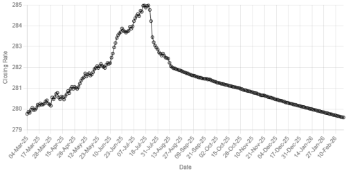 Rupee sees marginal gain against US dollar