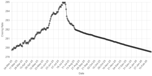 Rupee sees marginal gain against US dollar