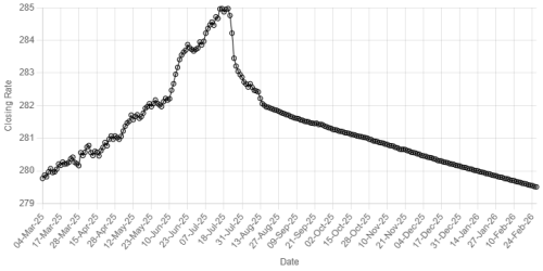 Rupee records gain against US dollar