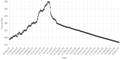 Rupee inches up against US dollar