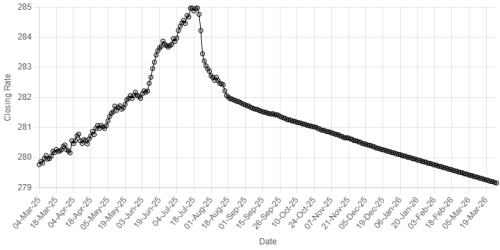 Rupee gains against US dollar