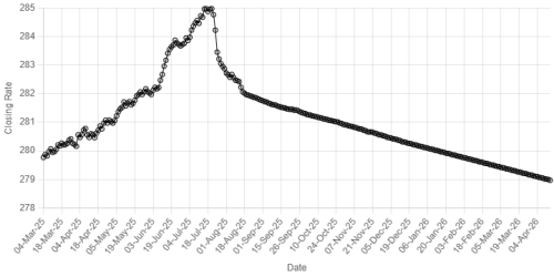 Rupee gains ground against US dollar Rupee gains ground against US dollar
