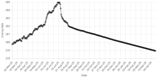 Rupee gains ground against US dollar