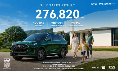 Chery surpasses 20 million global vehicle sales as monthly exports exceed 200,000