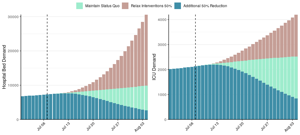 Healthcare demands in the next 28 days. Individuals needing an ICU bed are assumed to need mechanical ventilation. Projected demand for Scenario 1 (the epidemic continues to grow at the current rate) are shown in green (Maintain status quo). Projections for Scenario 2 (a further 50% reduction in transmission) are shown in blue. Projections for Scenario 3 (relaxing interventions by 50%) are shown in red. Current date shown with dashed line. Source: Imperial College London