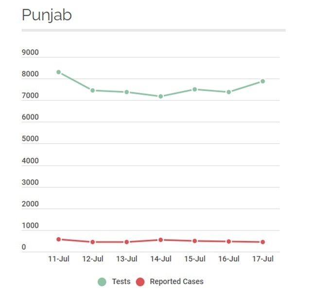 Data from Punjab. Source NIH