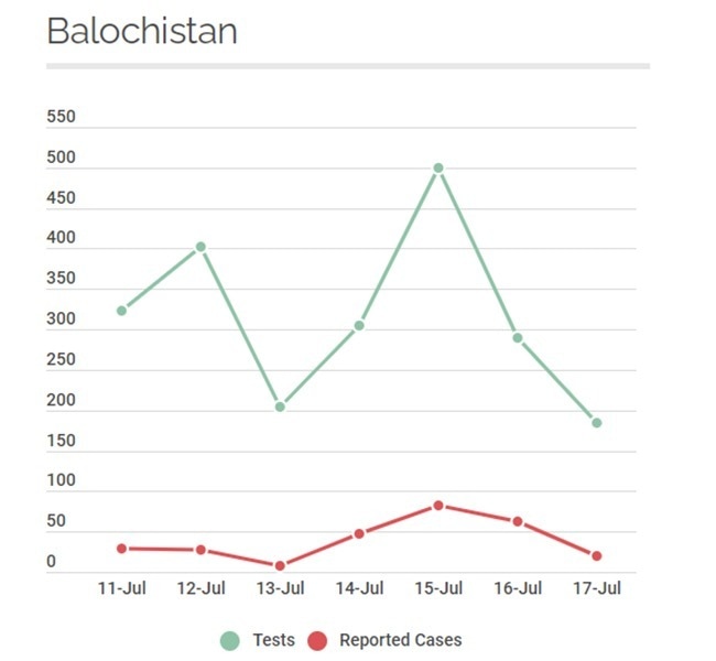 Data from Balochistan. Source: NIH