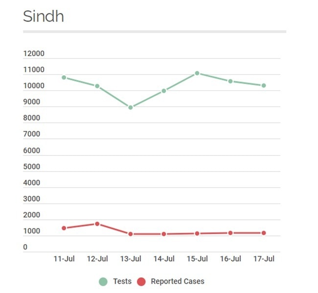 Data from Sindh. Source: NIH